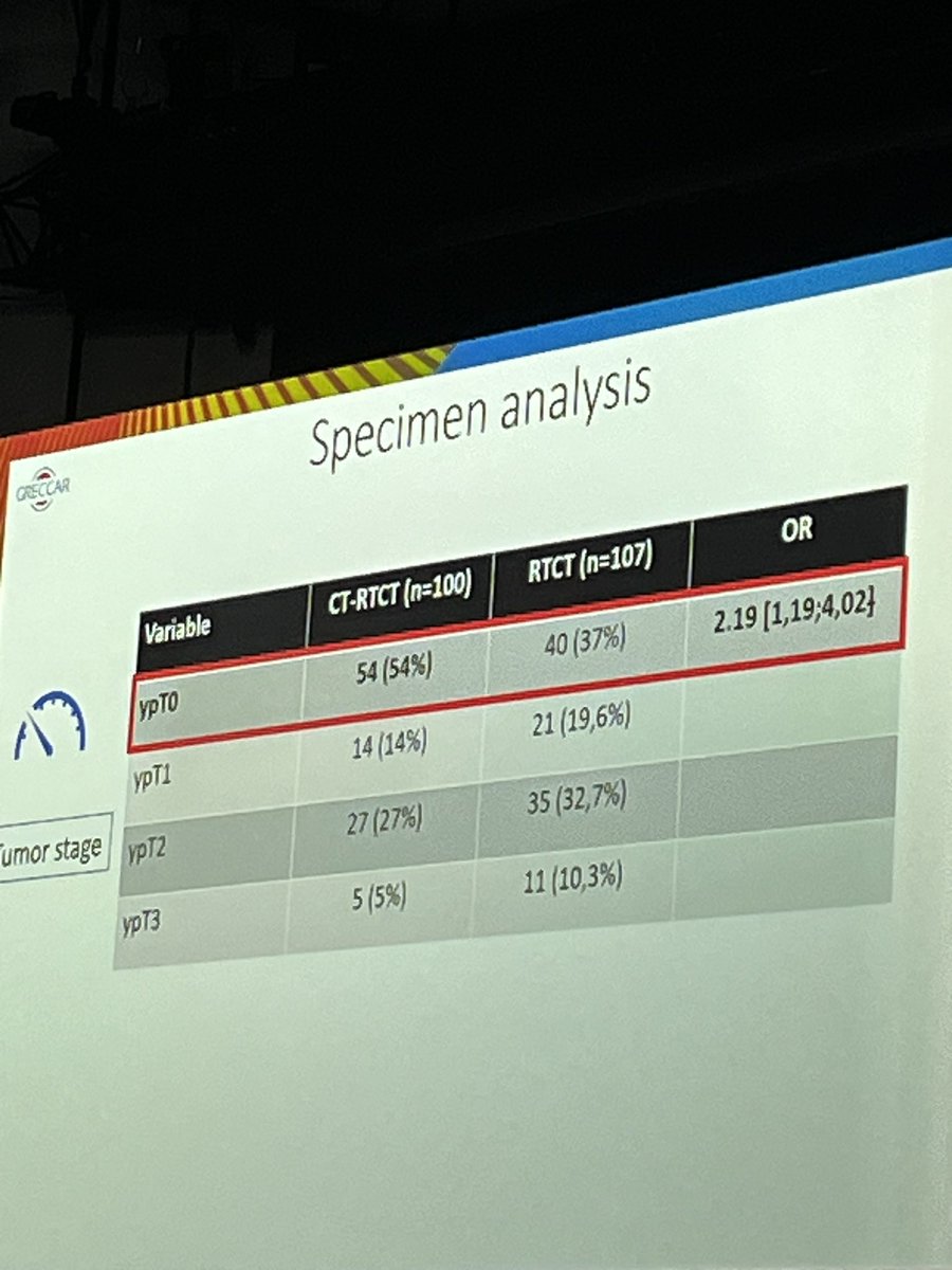 Excellent presentation of the GRECCAR 12 trial - 📌 > 70% organ preservation (TNT group) 📌 54% ypT0 in TNT @escp_tweets @greccar @SWexner @dr_samehhany81 @ZGaroufalia