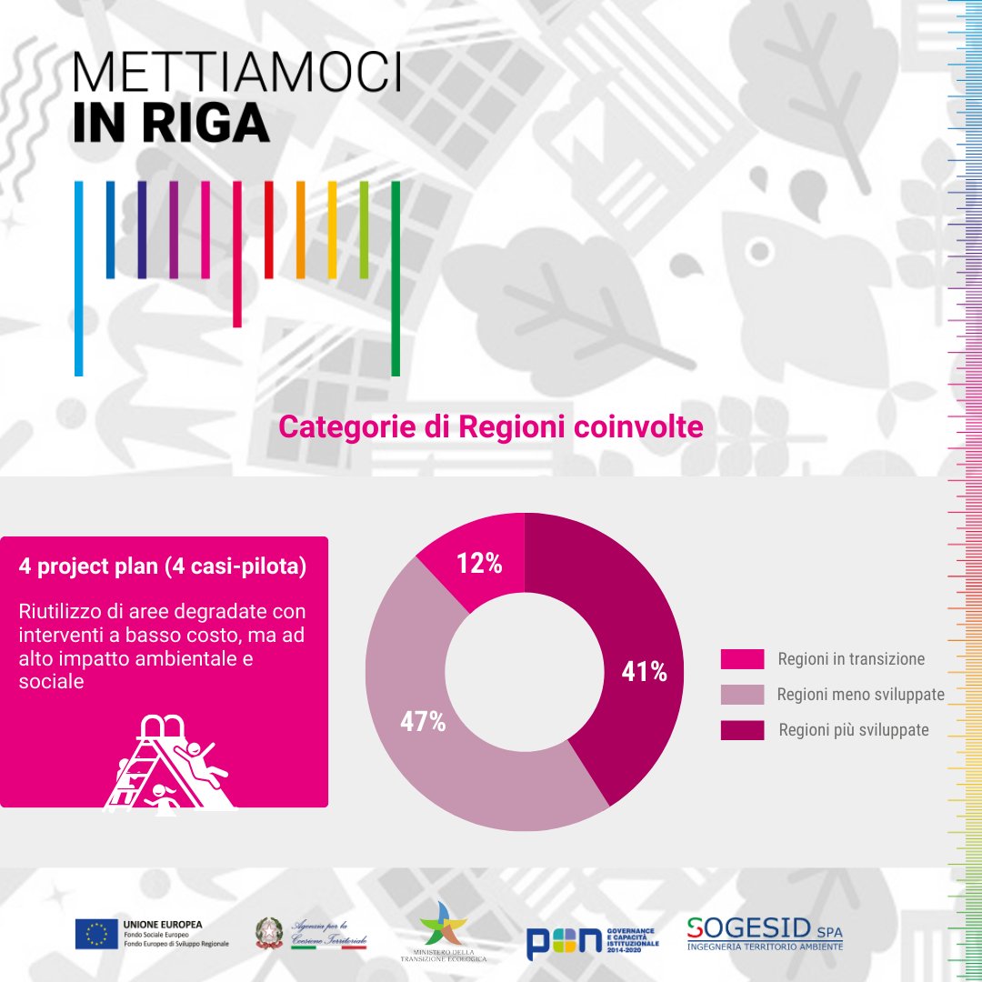La linea di intervento L6 del Progetto Mettiamoci in RIGA ha fornito supporto alle Regioni interessate dalla presenza di discariche in procedura d’infrazione per prevenire ulteriori procedure d’infrazione e destinare i siti regolarizzati ad nuovo utilizzo a fini sociali.