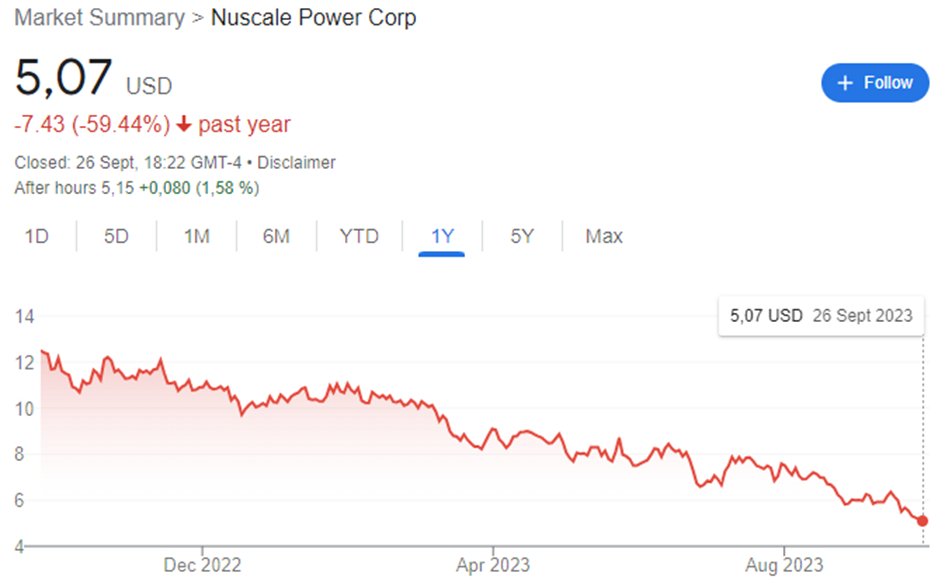 Small modular reactors 

There is lots of optimism on Twitter when it comes to SMRs. Markets don’t share the enthusiasm.

The one traded company that develops SMRs, NuScale Power, has lost 60% of its value within a year.