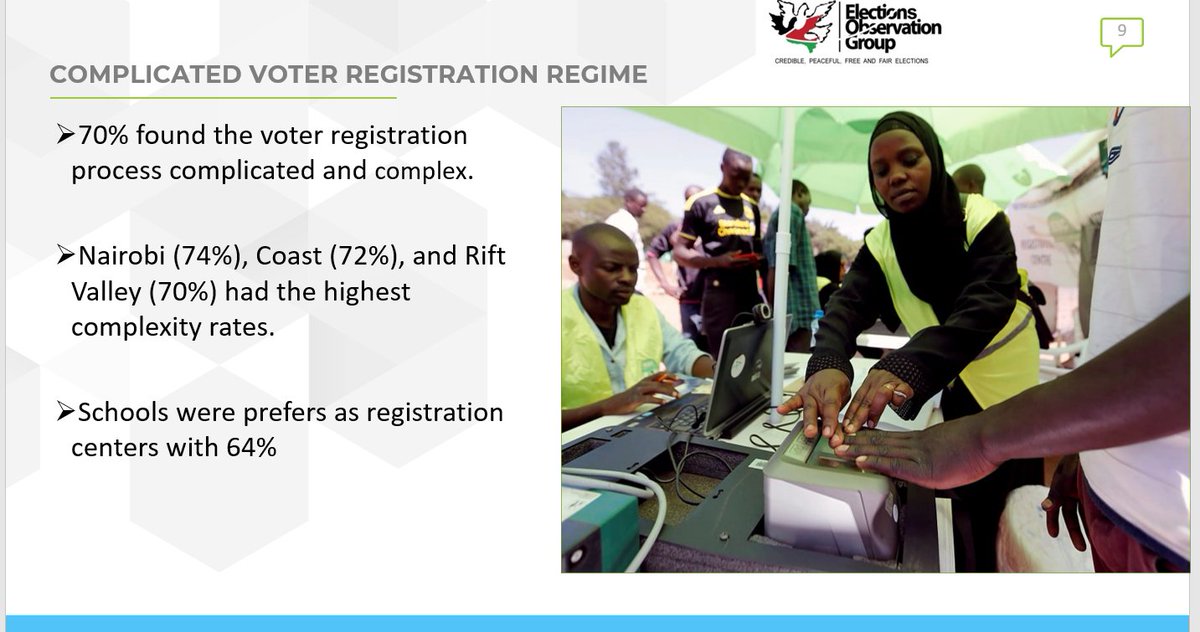 According to the #VileTunaicheki report by @elogkenya, 70% found the voter registration process complicated and complex.

Nairobi (74%), Coast (72%), and Rift Valley (70%) had the highest complexity rates.

Schools were preferred as registration centers with 64%
#EyesOnElections