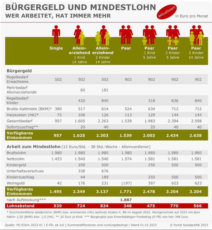 Wer arbeitet, hat immer mehr! Aktualisierte Infografik vom portal-sozialpolitik.de #bürgergeld #mindestlohn