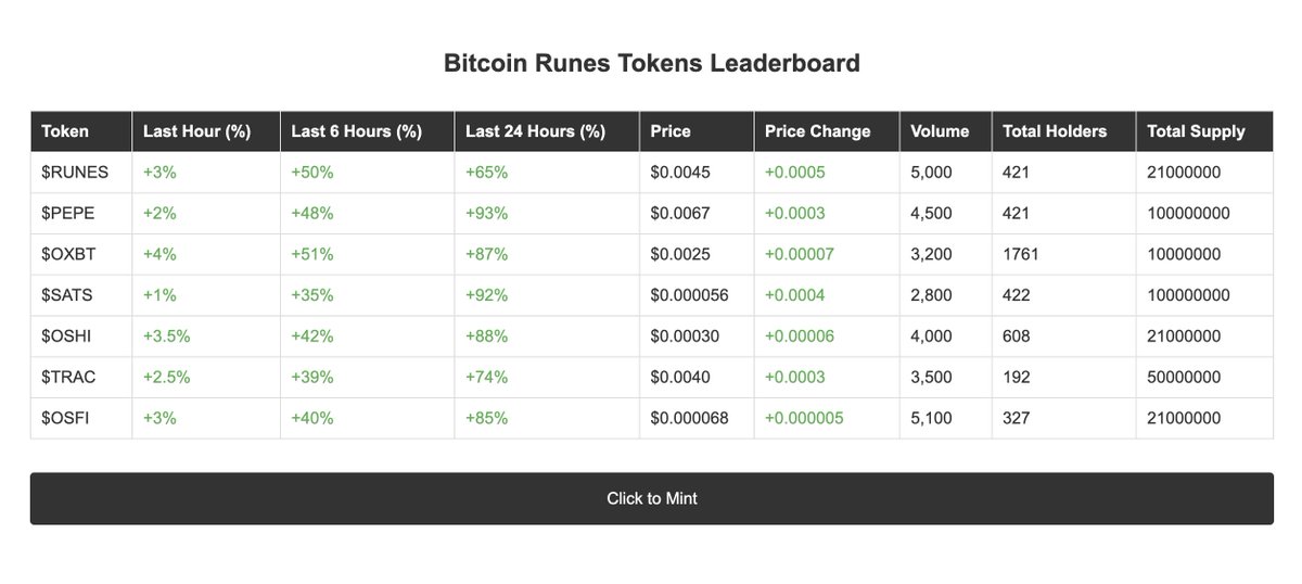 AliAli81080098's tweet image. The very first #Bitcoin Runes tokens leaderboard is now live! Use marketplace.createrunes.com and to the moon!  $OXBT $PEPE $OSHI $TRAC #Ordinals RIP BRC-20...