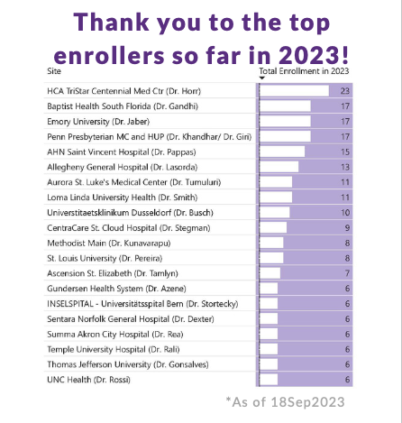 Lucas Busch (@lucasbusch14) on Twitter photo Highest enrollment in Europe in the PEERLESS study. Great team effort by CTU <a href="/UniklinikDUS/">Uniklinik Düsseldorf</a> Cardiovasc.!Honored to be part of this important study to improve the care and outcome of patients with PE.<a href="/ManuelStern/">Manuel Stern</a> <a href="/cjungMD/">Christian Jung</a> <a href="/WolffGeorg/">Georg Wolff</a> <a href="/HHU_de/">Heinrich-Heine-Universität Düsseldorf</a> Highest enrollment in Europe in the PEERLESS study. Great team effort by CTU <a href="/UniklinikDUS/">Uniklinik Düsseldorf</a> Cardiovasc.!Honored to be part of this important study to improve the care and outcome of patients with PE.<a href="/ManuelStern/">Manuel Stern</a> <a href="/cjungMD/">Christian Jung</a> <a href="/WolffGeorg/">Georg Wolff</a> <a href="/HHU_de/">Heinrich-Heine-Universität Düsseldorf</a>