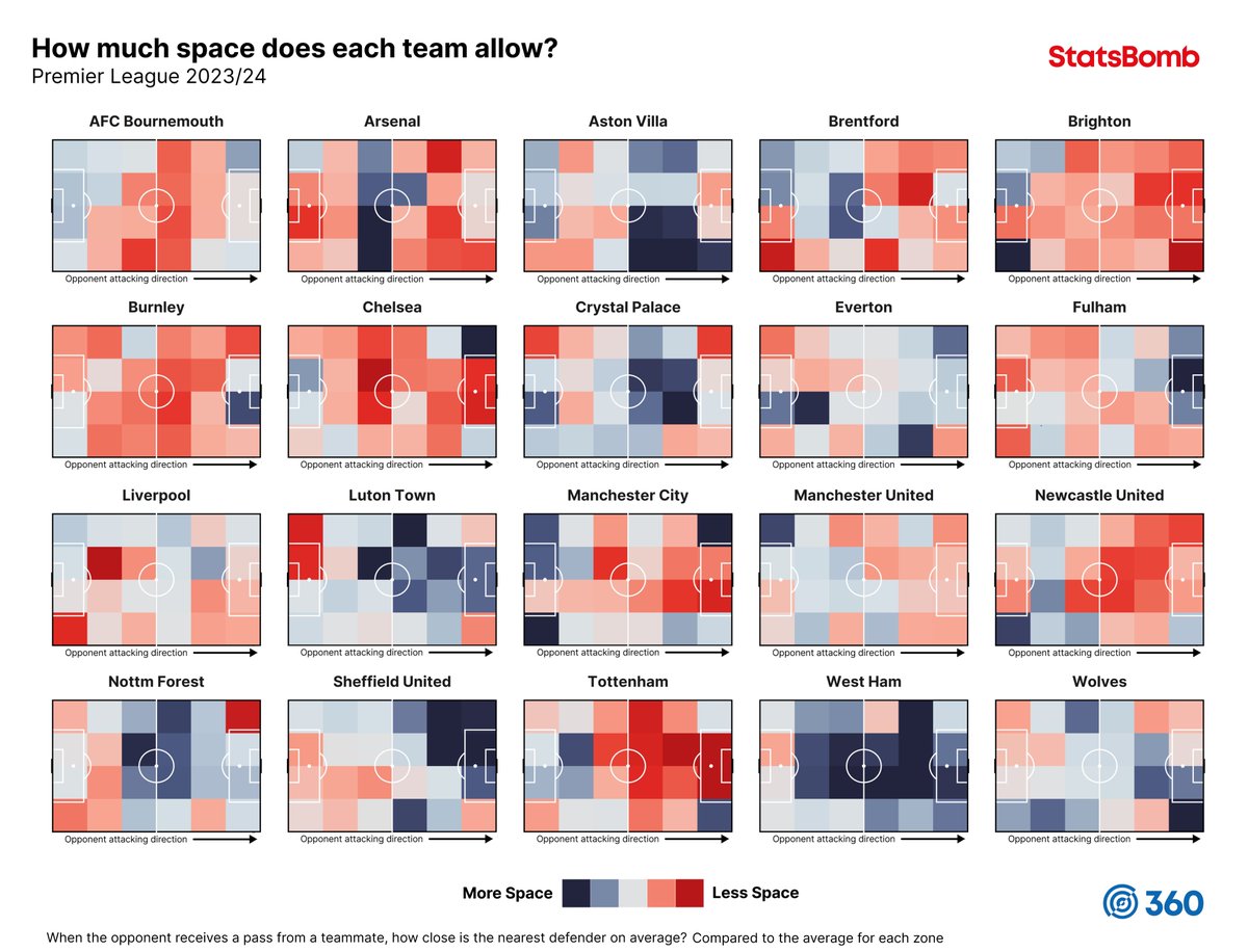 Statsbomb's tweet photo. How much space does each team allow? Premier League 2023/24

An early look at how much space is available to the opponent when they receive a pass in each zone https://t.co/49iDZCe2Xf