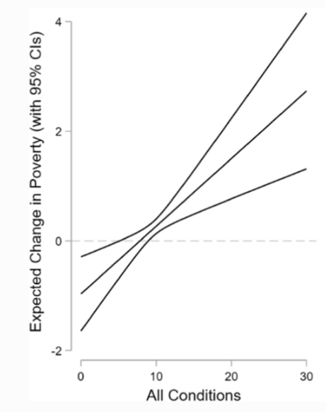 Neoliberalism worsens poverty.  This new research finds that IMF structural adjustment programmes increase poverty by around 2% (and up to 4.7% under programmes with more structural conditions) two years after implementation.

link.springer.com/article/10.105…