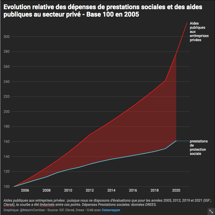 MaximCombes's tweet photo. Alors que @BrunoLeMaire présente le budget 2024 en Conseil des ministres &amp; que beaucoup évoquent le creusement de la dette ou le coût de notre modèle social, permettez-moi ce graph qui compare l'évolution des dépenses sociales &amp; des aides publiques aux entreprises
CQFD ?
#PLF2024 https://t.co/GVb3Z09UND