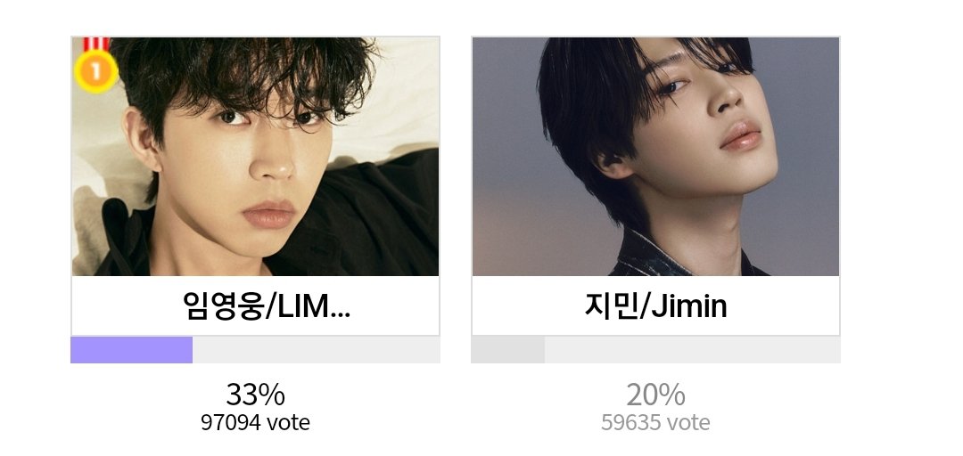 alliance_bts's tweet photo. [FAN N STAR]: 🏆 THE FACT MUSIC AWARDS 

Vote for Jimin on Idol Plus Popularity:
  • Status:   #2 (  59,635 votes )
  • Gap:        -37,459
  • Link:  https://t.co/0XNBypuW5Z
  • Until: 10.02 6pm KST
 🎯 Goal: Top 1 ( Final Voting ) https://t.co/lSWtNlT5oa