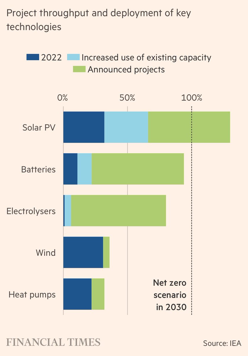 ￼#FYI_chart If all announced projects were realised, solar PV manufacturing would exceed levels needed of the updated net zero scenario in 2030