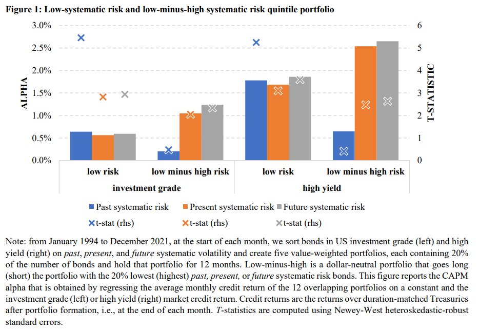 Pim van Vliet (@paradoxinvestor) on Twitter photo There is way too little empirical research on corporate bonds. This new study shows a significant Low-risk effect in corporate bonds. Very comprehensive study, using ~2 million observations 1994-2021. <a href="/phouweling/">Patrick Houweling</a> papers.ssrn.com/sol3/papers.cf… There is way too little empirical research on corporate bonds. This new study shows a significant Low-risk effect in corporate bonds. Very comprehensive study, using ~2 million observations 1994-2021. <a href="/phouweling/">Patrick Houweling</a> papers.ssrn.com/sol3/papers.cf…