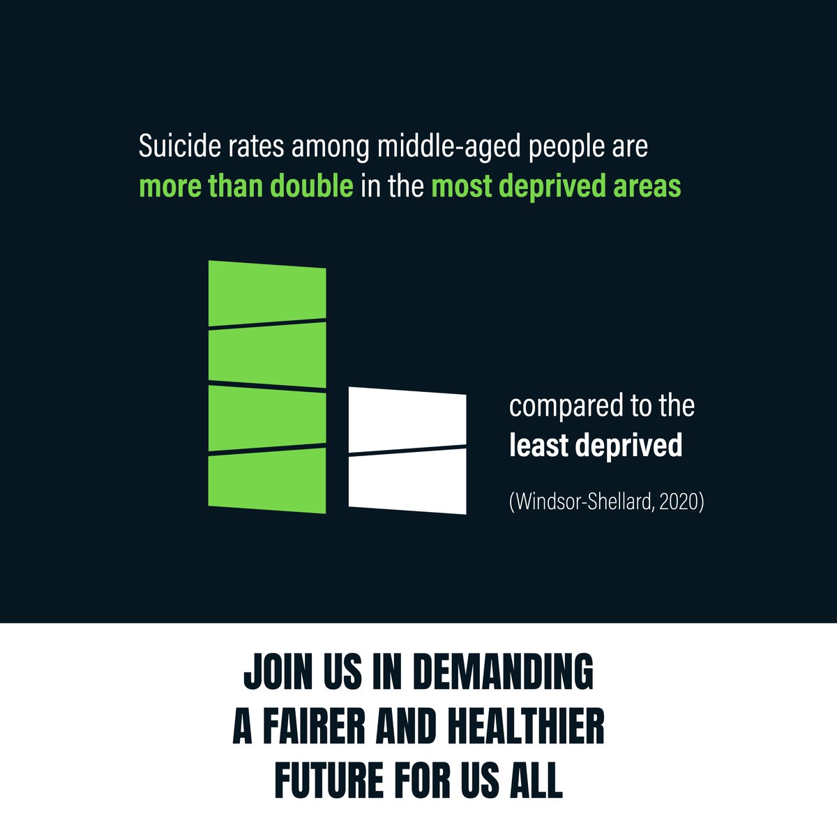 Suicide rates among middle-aged people are more than double in the most deprived areas compared to the least deprived (Windsor-Shellard, 2020). Join us in demanding a fairer and healthier future for us all