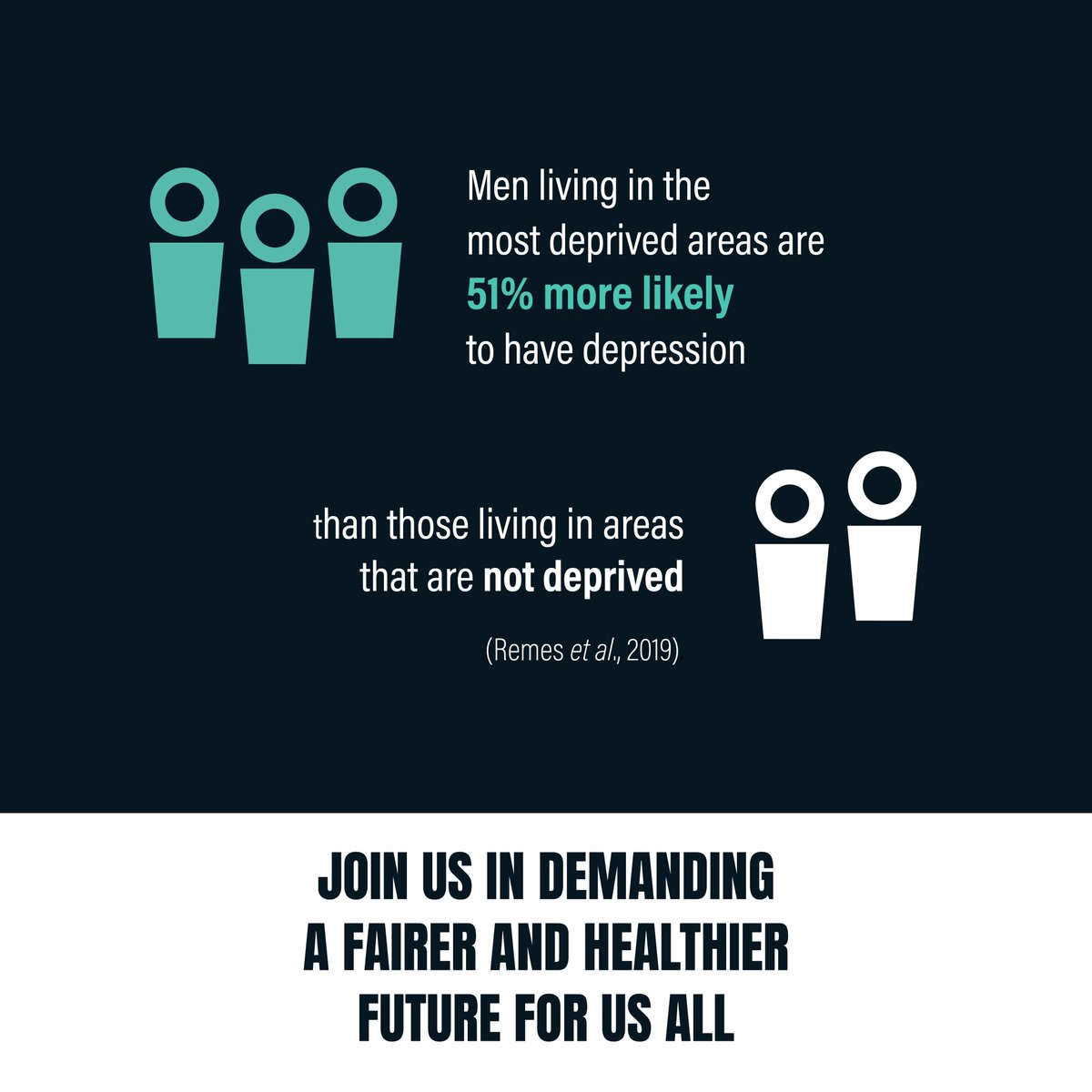 Men living in the most deprived areas are 51% more likely to have depression than those living in areas that are not deprived (Remes et al., 2019). Join us in demanding a fairer and healthier future for us all