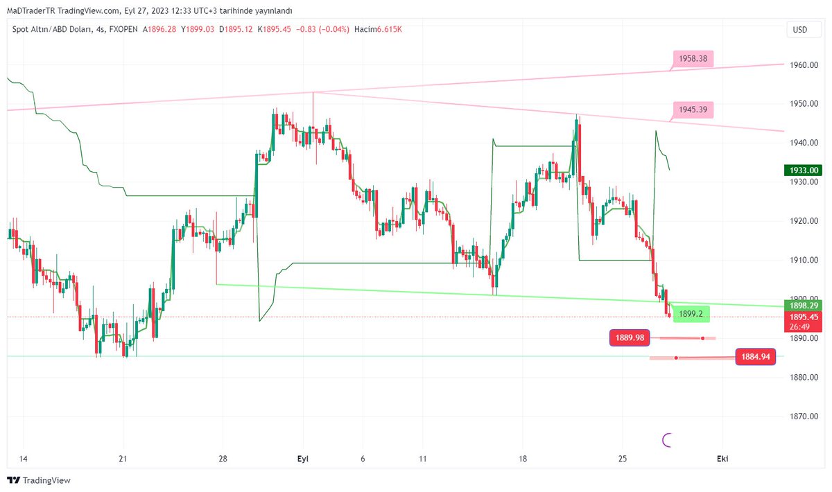 #xauusd  spot da 1899 üzerine atamaz ise aşağıdaki  1889 ve 1884 destek noktalarını test edecektir, bu noktalardan tekrar yukarı hareket başlar.
#altın #XAU #xautryg #emtia #BORSA #bist100 #dolar