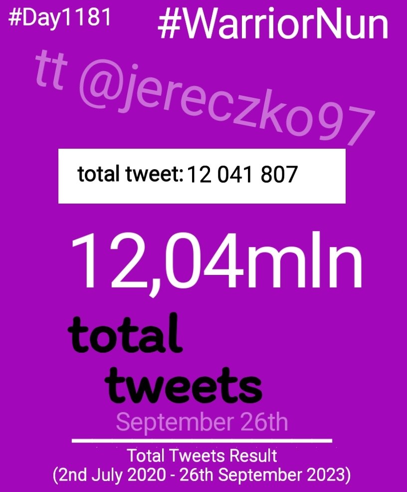 ‼️Daily #WarriorNun report‼️Day 1181‼️

Now is 00:01am and we have❗ 12 041 807 ❗total tweets. 

Yesterday at 00:01am we had❗12 038 565 ❗tweets.

So we collected❗ 3,342k❗(-0,758k📉) tweets in last 24 hours.

In last 7 days we made❗21,750k❗WN tweets

#WarriorNunSaved