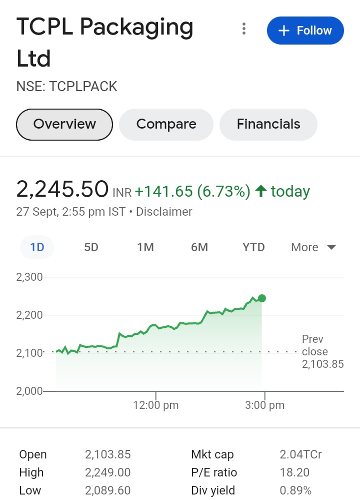 StocksTreasures's tweet image. TCPL PACK Rs 1447&amp;gt;2250💚💚
ROI:- 57%🔥🔥(+Rs 20 Dividend)

#TCPLPACKAGING