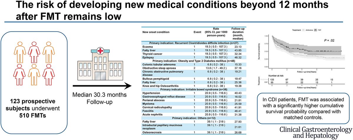Louis Lau (@louishslau) on Twitter photo Happy to share our #HK #FMT registry prospective data! We found that the adverse event profile and longterm safety outcomes were favourable! Ready for prime time? π©π¦ π
<a href="/CUHKMedicine/">CUHK Medicine</a> <a href="/CUHKGI/">CUHK Gastroenterology & Hepatology</a>
pubmed.ncbi.nlm.nih.gov/37734581/ Happy to share our #HK #FMT registry prospective data! We found that the adverse event profile and longterm safety outcomes were favourable! Ready for prime time? π©π¦ π
<a href="/CUHKMedicine/">CUHK Medicine</a> <a href="/CUHKGI/">CUHK Gastroenterology & Hepatology</a>
pubmed.ncbi.nlm.nih.gov/37734581/