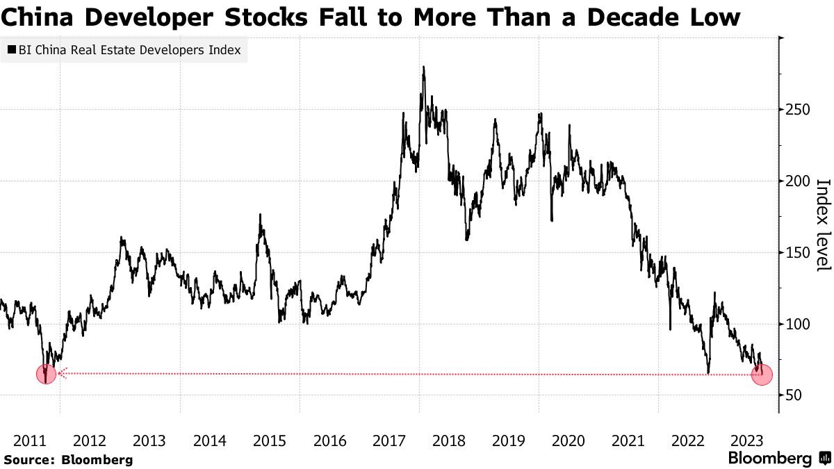 Chinese Property Stocks fall to lowest prices in more than a decade