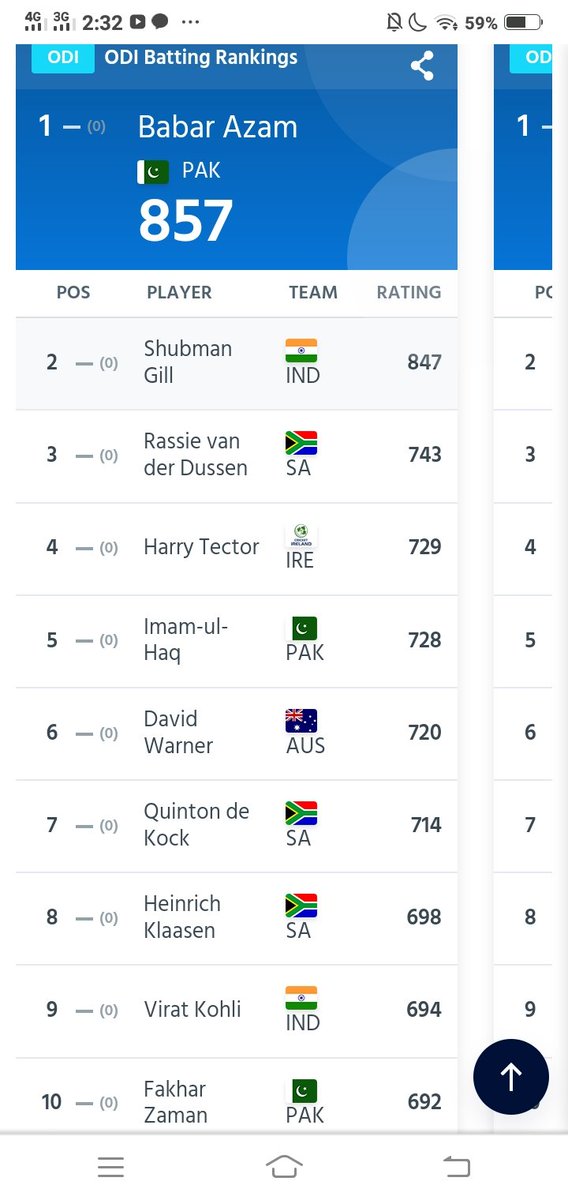 #BabarAzam𓃵 is still no 1 batter in the world right now.
#Historymaker & #recordbarcker 
#BabarAzam𓃵 is a first ever batsmen of #pakistanhistory 
to start #worldcup2023 as no 1 batsmen & also first t20i #worldcup2021 no 1
#GOAT𓃵
#King for reason.