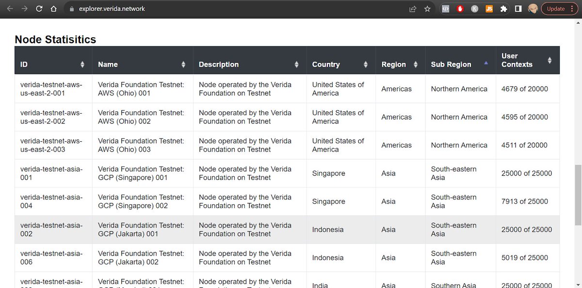 Verida_io's tweet photo. 🌎 Explore Storage Nodes on #VeridaNetwork
Verida Network is a globally distributed network of storage nodes across Asia, Europe, Oceania, and the Americas. The Network Explorer lets you identify the geo locations, availability and performance of the nodes storing your data
5/7 https://t.co/bzfB06NmUL