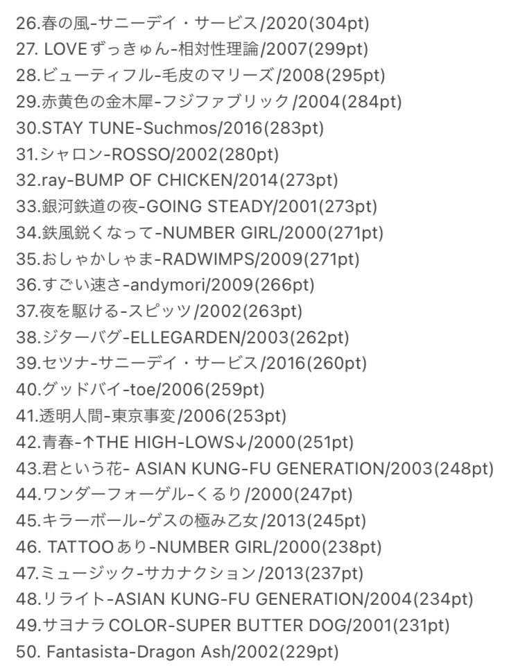 __fuyl's tweet photo. #2000年以降の邦ロックベストソング100
これにて終了です😌
投票して頂いた250名の方、盛り上げてくださった皆様のおかげで素晴らしいランキング企画をすることが出来ました！
こちらが100位までのランキングです！
そして監修して頂いた@RAoVqpOM2rRDW5q さん、本当にありがとうございました！ https://t.co/oxhrOjKQhf