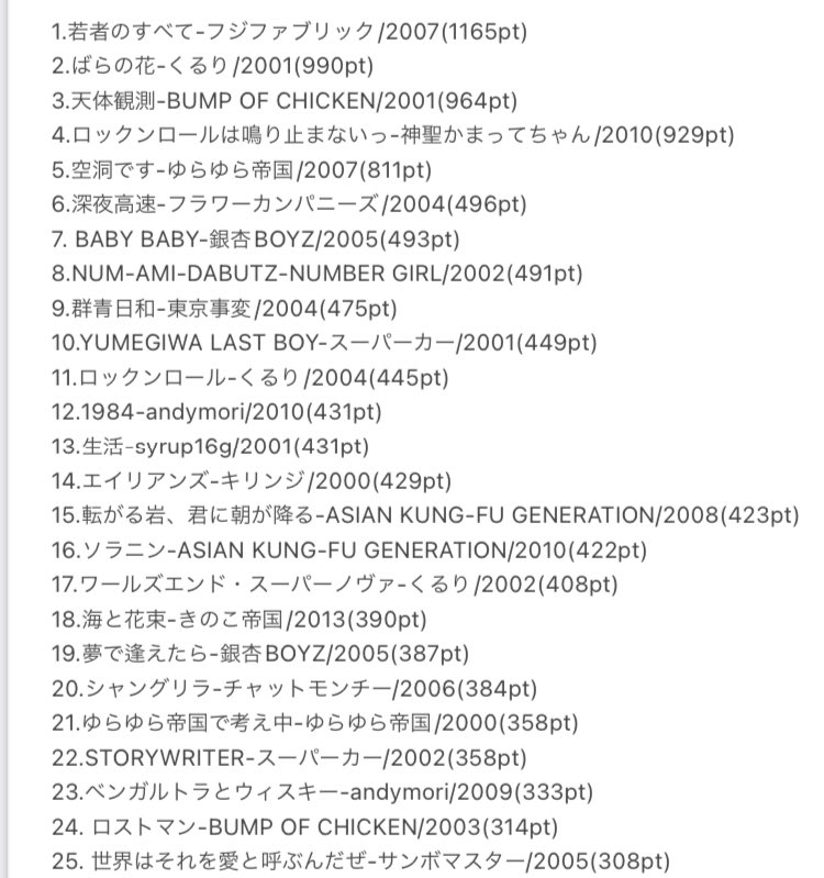 __fuyl's tweet photo. #2000年以降の邦ロックベストソング100
これにて終了です😌
投票して頂いた250名の方、盛り上げてくださった皆様のおかげで素晴らしいランキング企画をすることが出来ました！
こちらが100位までのランキングです！
そして監修して頂いた@RAoVqpOM2rRDW5q さん、本当にありがとうございました！ https://t.co/oxhrOjKQhf