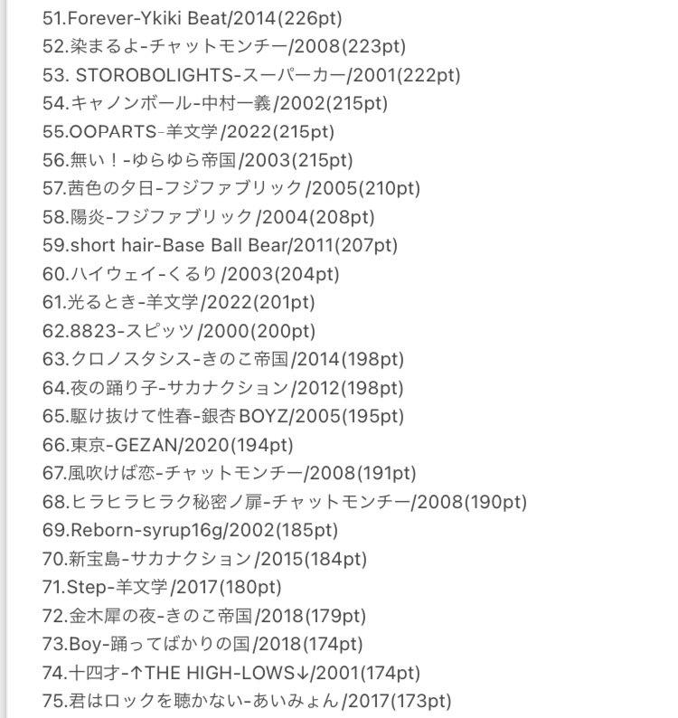 __fuyl's tweet photo. #2000年以降の邦ロックベストソング100
これにて終了です😌
投票して頂いた250名の方、盛り上げてくださった皆様のおかげで素晴らしいランキング企画をすることが出来ました！
こちらが100位までのランキングです！
そして監修して頂いた@RAoVqpOM2rRDW5q さん、本当にありがとうございました！ https://t.co/oxhrOjKQhf