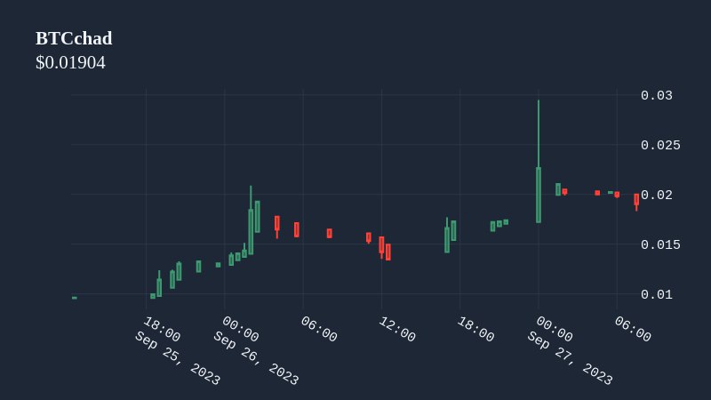 bethechadarmy's tweet photo. @Thorshammergems Sr Chad @Thorshammergems  this gem super bullish 🚀📈 to the moon #bethechad the next alpha @Bethechad_bsc  👀👀👀 #Binance #btc #x1000 #crypto https://t.co/6dNBD971Ve