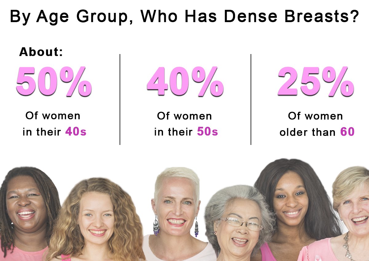 Is it unusual to have #DenseBreasts? NO. Learn more at DBI Europe - See FAQ 8 here: ow.ly/Ejn650PPMyE

#WorldDenseBreastDay #BreastDensity