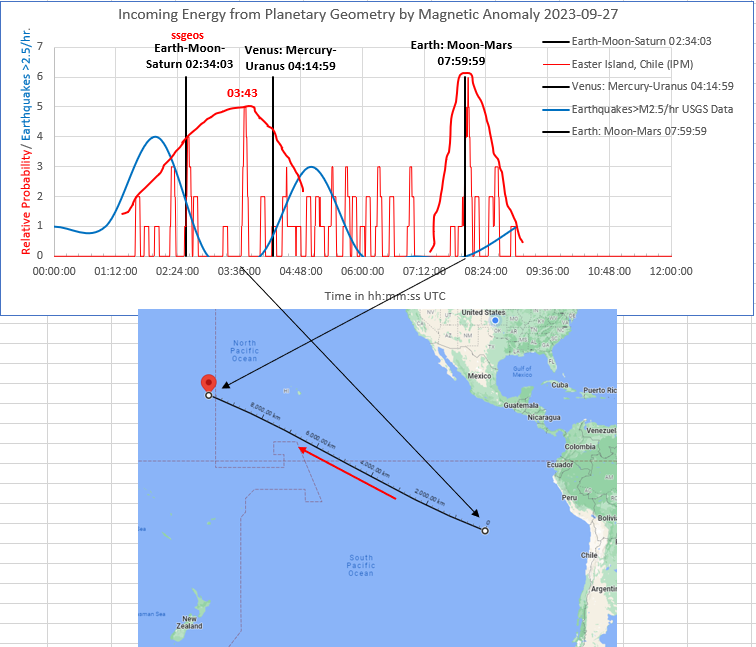 rrichcord's tweet photo. ⚠️#Energy from 3 #PlanetaryGeometry's came in this morning (UTC time) as forecast by @ssgeos . Earth: Moon-Mars gets the prize for the best on-time arrival. However, the other two, Earth-Moon-Saturn and Venus: Mercury-Uranus made a broad display of energy. https://t.co/OFE2vqVhb3