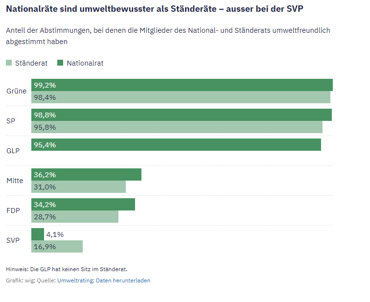 WWF_Schweiz's tweet photo. 🗳️So umweltfreundlich sind die National- und Ständeräte aus Ihrem Kanton. Genau hinschauen lohnt sich! #WahlCH23 Die Daten des Umweltratings aufbereitet von @tagesanzeiger #GibderUmweltdeineStimme
https://t.co/o1g2G59BMH https://t.co/dP8BZE5ow6