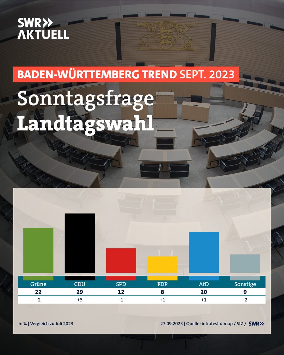 SWRAktuellBW's tweet photo. Welche Partei würden Sie wählen, wenn am Sonntag in #BadenWürttemberg #Landtagswahl wäre? Laut #bwtrend liegt die @CDU_BW erstmals wieder weit vor den @GrueneBW. Eine @infratestdimap-#Umfrage im Auftrag des #SWR und der @StZ_NEWS
@AfDFraktionBW @spdbawue @FDPBW (2/8) https://t.co/ZqSGKIu3NF