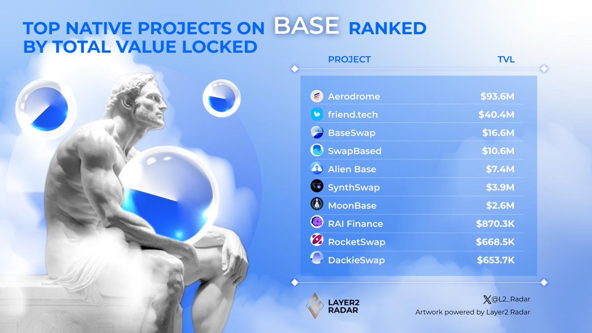 L2_Radar's tweet photo. Looking for the hottest #Layer2 projects? ๐
๐ Check out @BuildOnBase!
Don't miss these cash flow drivers on #Base:
@aerodromefi
@friendtech
@BaseSwap_Fi
@swap_based
@AlienBaseDEX
@synthswapio
@moonbase_fi
@RaiFinance
@RocketSwap_Labs
@DackieSwap
#L2_Radar https://t.co/zhsl683cEM