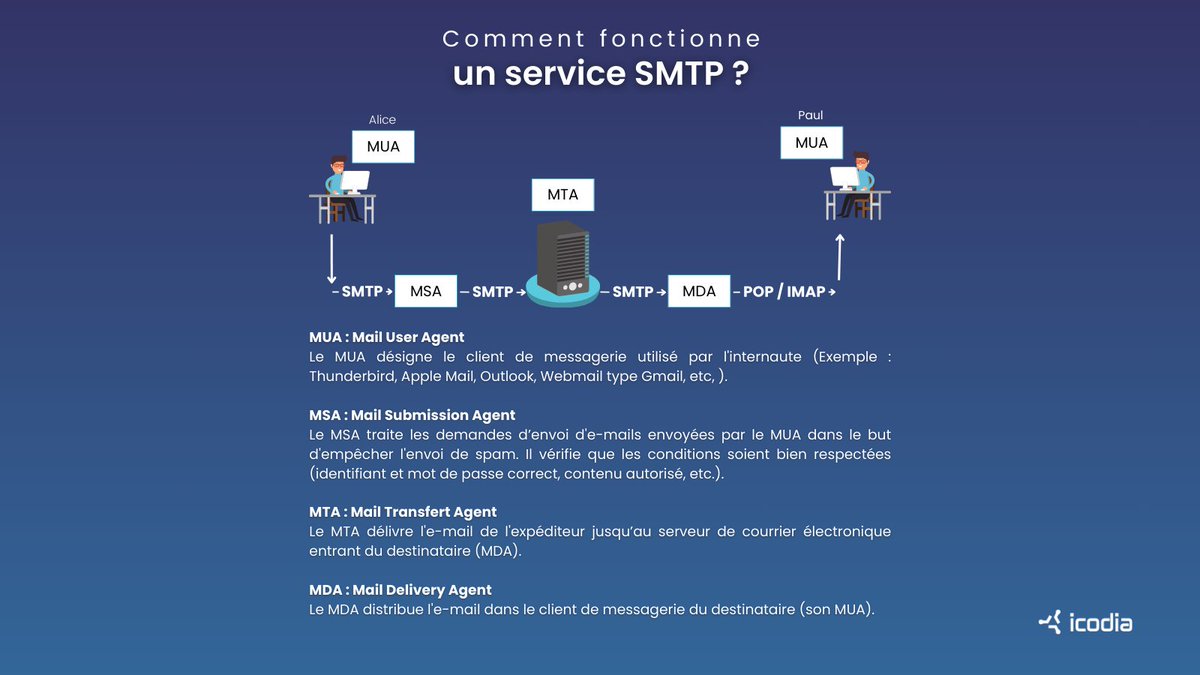 💻 [#SMTP] Comment fonctionne un SMTP ? 👉 #SMTP : Protocole utilisé pour transférer des e-mails vers les clients de messagerie. 👉 #POP et #IMAP : Protocoles utilisés pour relever un e-mail. Pour en savoir plus 👇 ow.ly/2I5m50PBk7E
