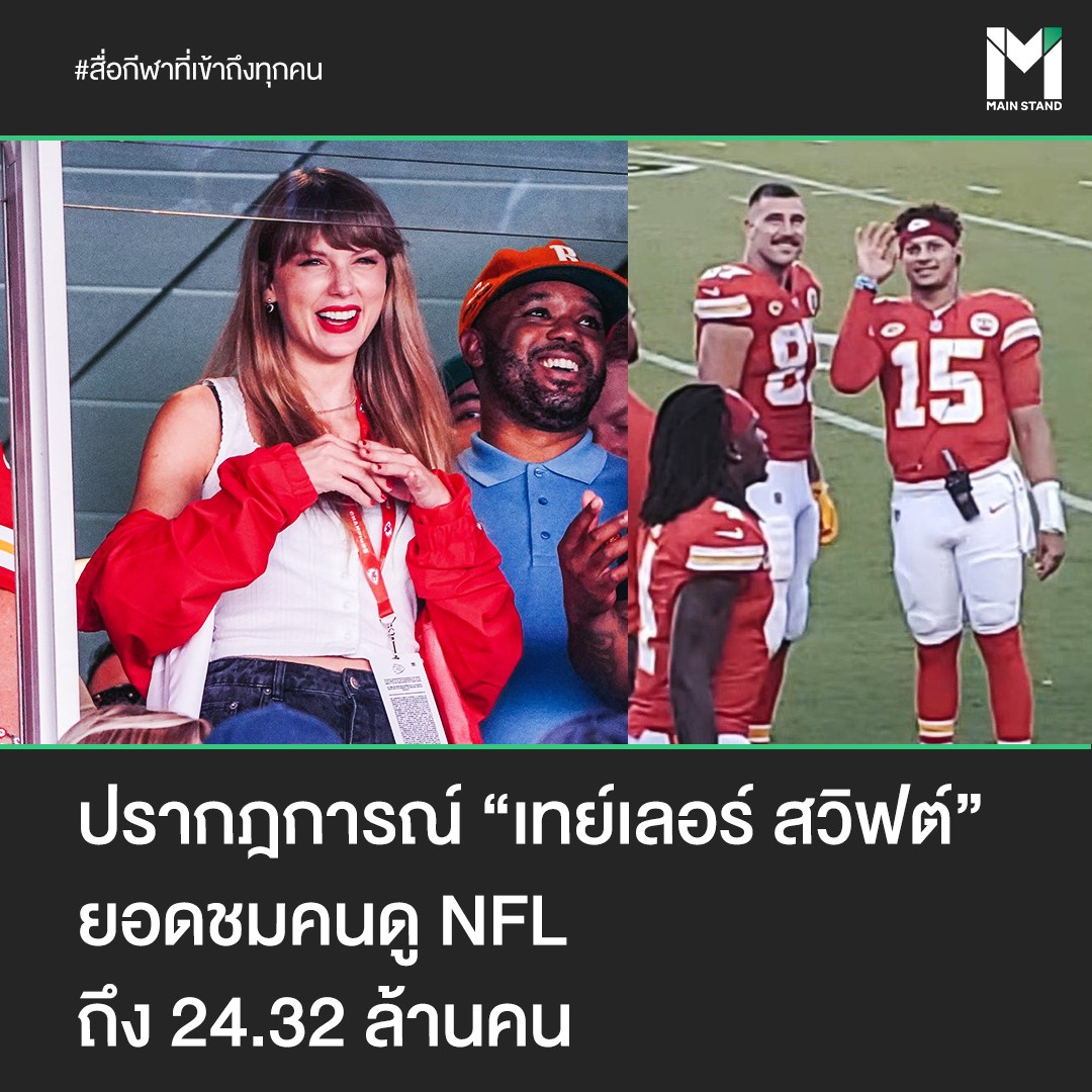 MainStand2018's tweet image. หลังการปรากฏตัวของ #TaylorSwift ไม่ถึง 24 ชั่วโมงผ่านไป ทำให้ยอดผู้ติดตามของ #TravisKelce เพิ่มขึ้นกว่า 300,000+ แอคเคาท์, ยอดขายสินค้า ของแคนซัส ซิตี้ ชีฟส์ เพิ่มขึ้นกว่า 400% กวาดทุกสาขา รวมถึง NFLShop.com และเสื้อแข่งของ #Kelce87 ติดท็อป 5 ของ #NFL ที่ขายดีที่สุด