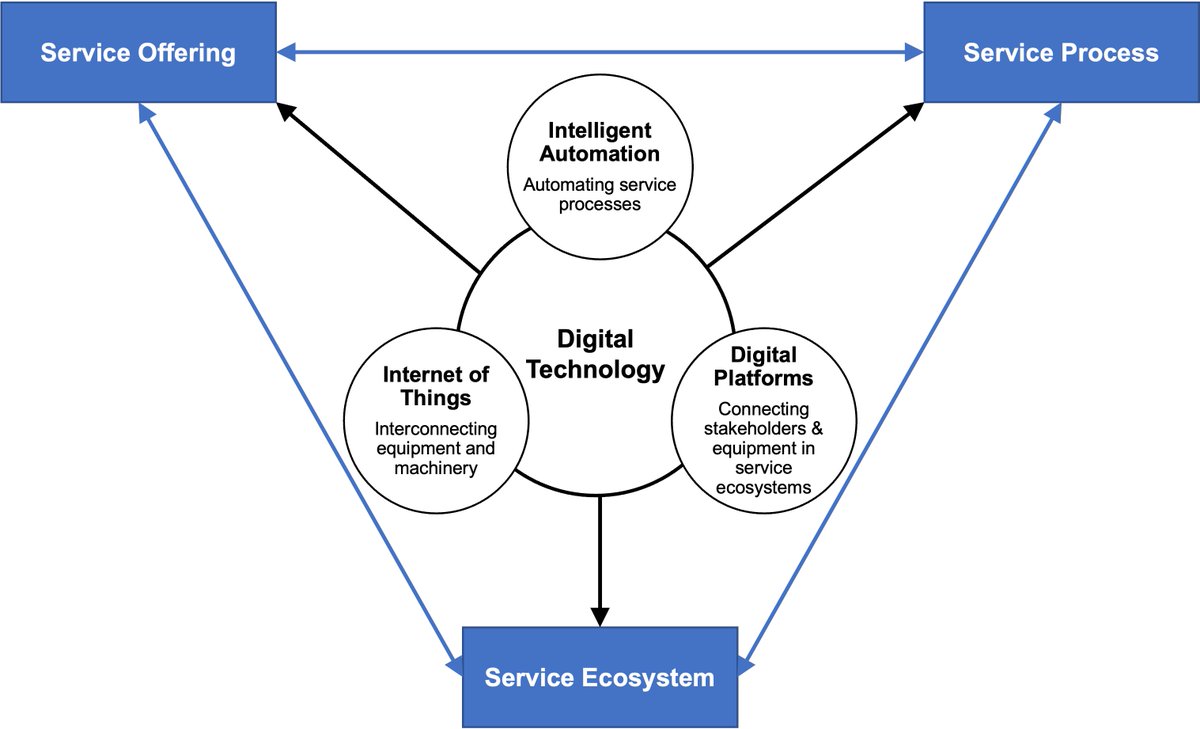 Christian Kowalkowski (@c_kowalkowski) on Twitter photo In our forthcoming paper, <a href="/JochenWirtz/">Jochen Wirtz</a>, Michael Ehret, and I outline how IoT, intelligent automation, and digital platforms influence the core dimensions of service innovation. We also present a comprehensive research agenda.
researchgate.net/publication/37… In our forthcoming paper, <a href="/JochenWirtz/">Jochen Wirtz</a>, Michael Ehret, and I outline how IoT, intelligent automation, and digital platforms influence the core dimensions of service innovation. We also present a comprehensive research agenda.
researchgate.net/publication/37…