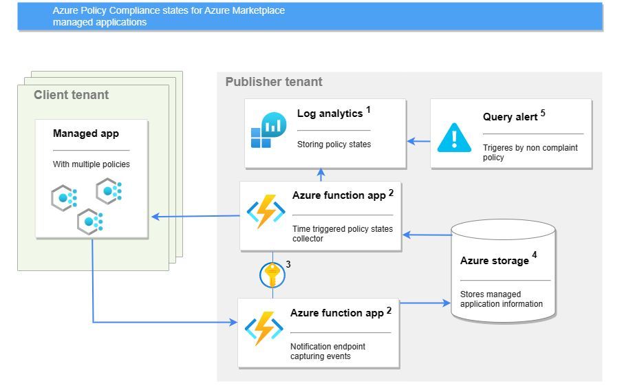 LeandroEduardo's tweet photo. How to use Azure Function and Log Analytics to track Azure policy violations in your environment? Learn how to monitor Azure policy compliance across solutions https://t.co/SwGJzOAy6x #AzMon #Azure #AzureTipOfTheDay https://t.co/TizJ7dySit