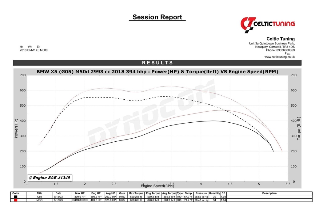 MY2018 X5 M50d is in for tuning with the 3.0 Quad-Turbo diesel engine. From the factory, this engine runs around 3.0 bar of boost and 2700 bar injection pressure, it’s an incredible engine! ⁠Stock Tune = 399bhp &amp; 560lbft⁠ Stage 1 Tune = 469bhp &amp; 628lbft⁠