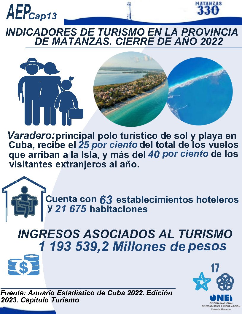 Onei_Matanzas's tweet photo. ✈️Hoy se celebra #ElDiaMundialDelTurismo. Un sector que ha ido en aumento en los últimos años. Cada vez más personas se aventuran a visitar lugares lejanos e integrarse con la gente del lugar, descubriendo nuevas culturas y nuevos paisajes.
@CubaONEI
#Matanzas330 https://t.co/iXfz1Rjul7