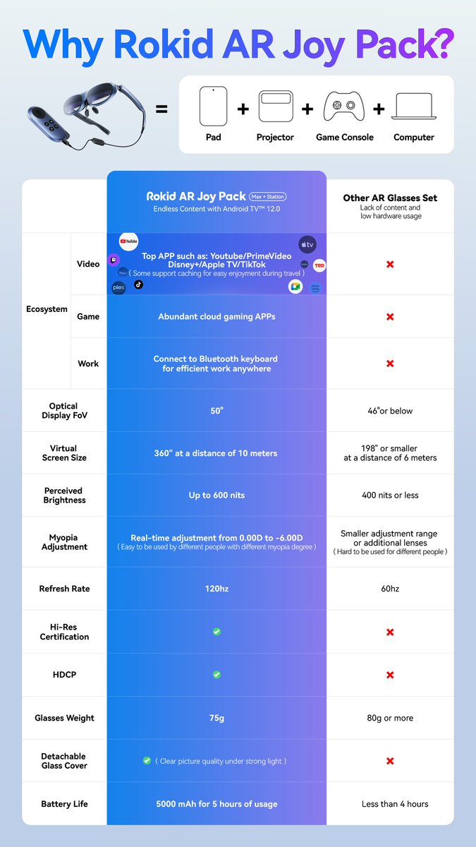 Discover why Rokid is the top choice. 😎
#RokidARJoyPack #RokidStation #RokidMax #PortableTV