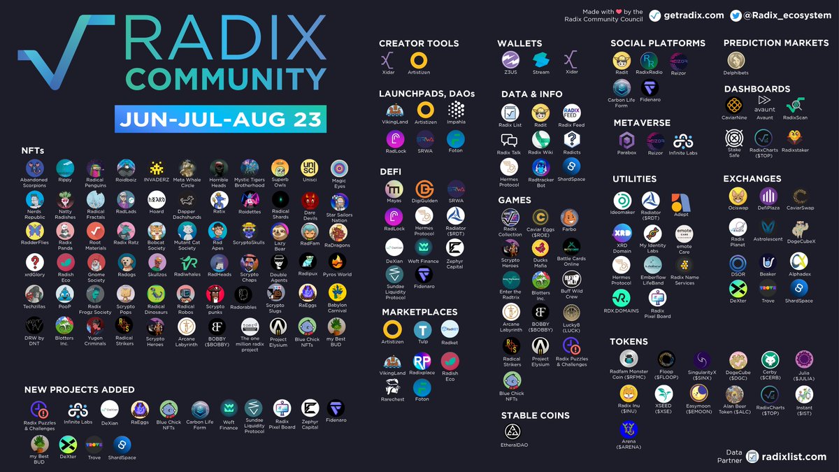 Radix Ecosystem is unstoppable! 

Take a long look at this latest ecosystem map, this is just the beginning 🔥

Ecosystem list: radixecosystem.com
Ecosystem map: getradix.com/sharable-assets  

Babylon here we come! 

$XRD