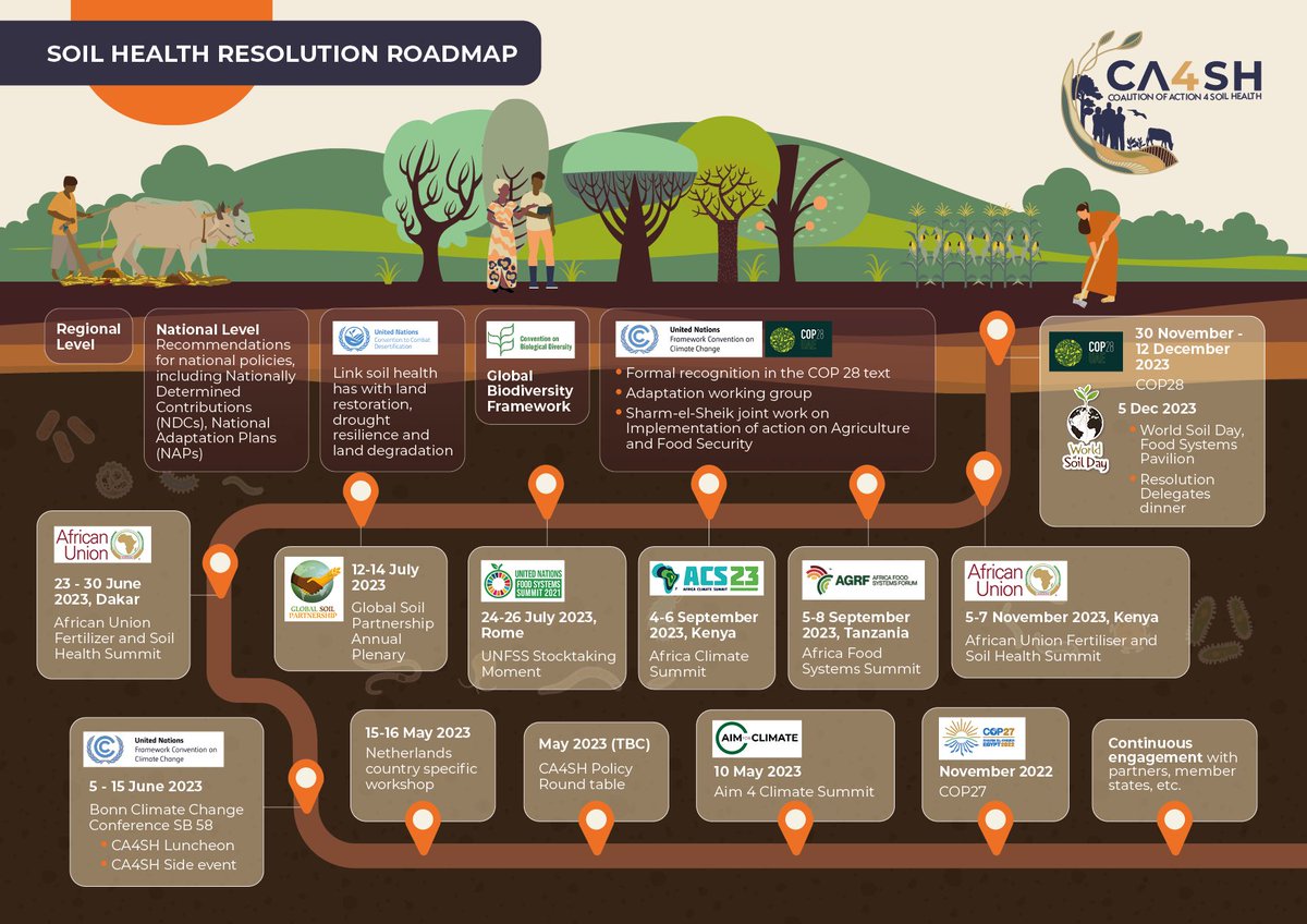 🥳2⃣years of great milestones🔥 The #SoilHealth Resolution is a set of commitments to enable & scale healthy soil practices to mitigate and adapt to: - Climate change - Restore biodiversity - Improve water - Enhance food &nutrition - Protect heritage ↪️ tinyurl.com/3v683a22