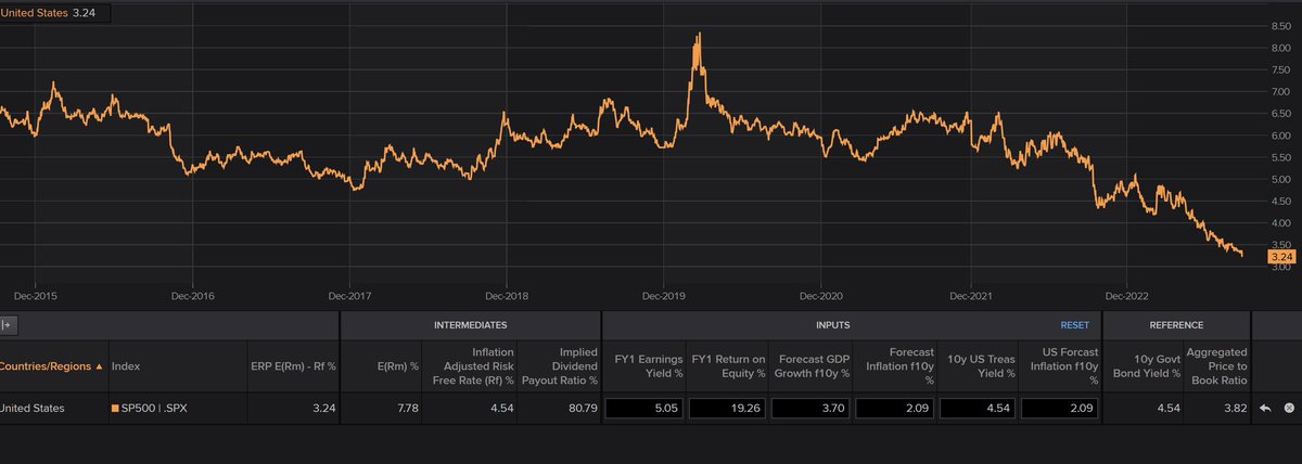 I hate to break it to everyone but this is the worst ERP in 22 years… you are guaranteed to lose money in equities over a medium term horizon. Risks are much higher than in any other point in the last 22 years with QT, high real rates, margin squeeze, inventory unwind, risk of