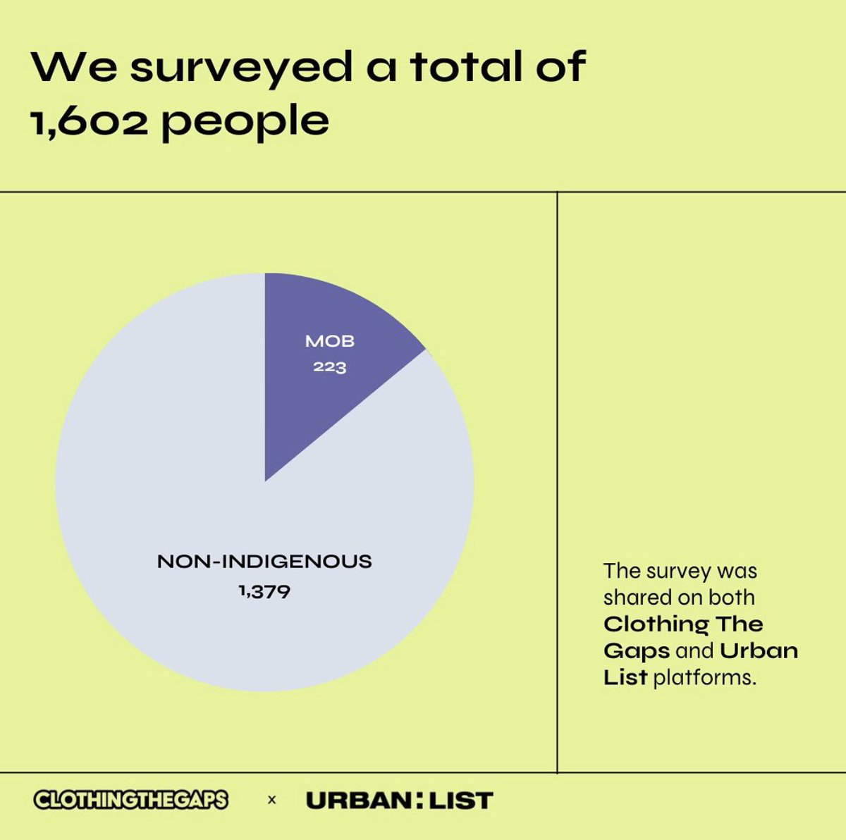 clothingthegaps's tweet photo. We teamed up with @UrbanListMELB to run a survey about the up n coming referendum. You told us that there is still hope. Every conversation counts now.
@ulurustatement @yes23au Check out the Results - 1/9 🖤💛❤️✊🏽
Blog = https://t.co/pcRbOd5Lkv https://t.co/FC9oCO19RZ