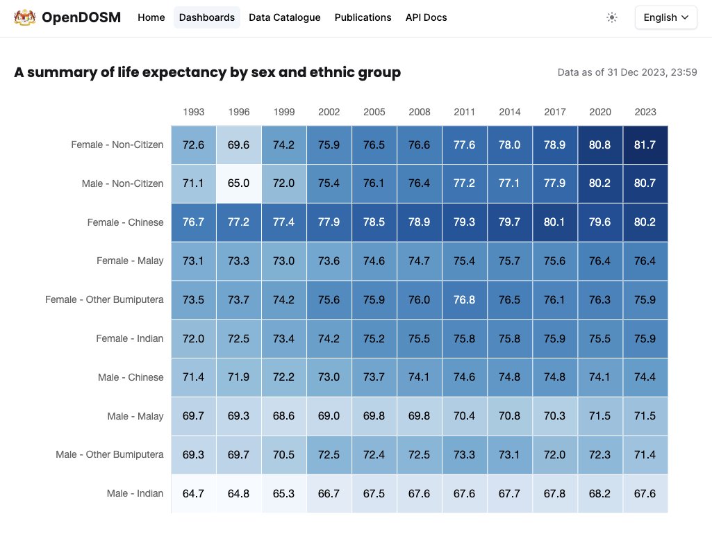 Yesterday, DOSM <a href="/StatsMalaysia/">DOSM</a> released their annual update to life expectancy in Malaysia.

Here's something shocking I just learned about life expectancy in Malaysia.

Chinese women: 80.2 years 
Indian men: 67.6 years

As an Indian man who has a Chinese girlfriend....DAMN!