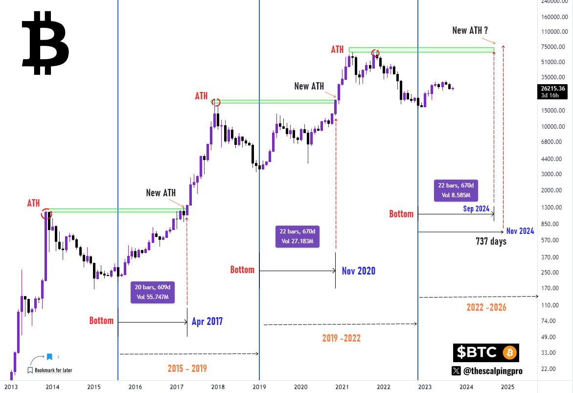 thescalpingpro's tweet photo. Bitcoin New ATH in 2024 ?? 🚨

After Comparing the Previous Two cycles, it's noticeable that #BTC takes approximately 609 to 670 days from its bottom to break  above its Previous ATH and print a New one.

But How long will it take to set a New ATH in this Current Cycle? 👇

-> From 2015 bottom it took 609 days 
-> From 2019 bottom  it took 670 days
-> From 2022 bottom it took ??? days

If we use 2019 as an example, where price took 670 days from the bottom to reach a new ATH, we can expect a new ATH by September 2024.

However, when comparing 2015 to 2019, #Bitcoin took about 10% more time to break its ATH in 2019.

If we observe a similar trend in 2024, it could take around 737 days from its current bottom to reach a new ATH, which would place us around November 2024.

In conclusion, if History repeats, Bitcoin could potentially surpass $69,000 sometime in November 2024 (Q4)