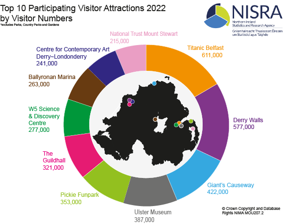 NISRA's tweet photo. Today is World Tourism Day – for the latest NI tourism data please see the NISRA website:
https://t.co/BVlJLkvCvZ

#WorldTourismDay https://t.co/o12I4iLmJV