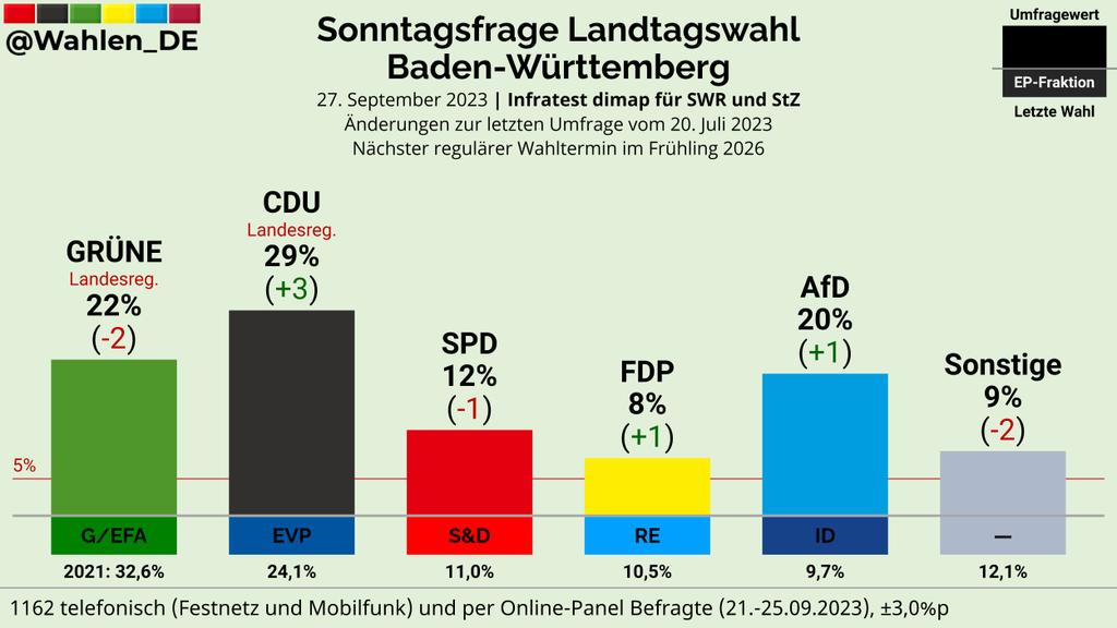 BADEN-WÜRTTEMBERG | Sonntagsfrage Landtagswahl Infratest dimap/SWR, StZ

CDU: 29% (+3)
GRÜNE: 22% (-2)
AfD: 20% (+1)
SPD: 12% (-1)
FDP: 8% (+1)
Sonstige: 9% (-2)

Änderungen zur letzten Umfrage vom 20. Juli 2023

Verlauf: whln.eu/UmfragenBW
#ltwbw
