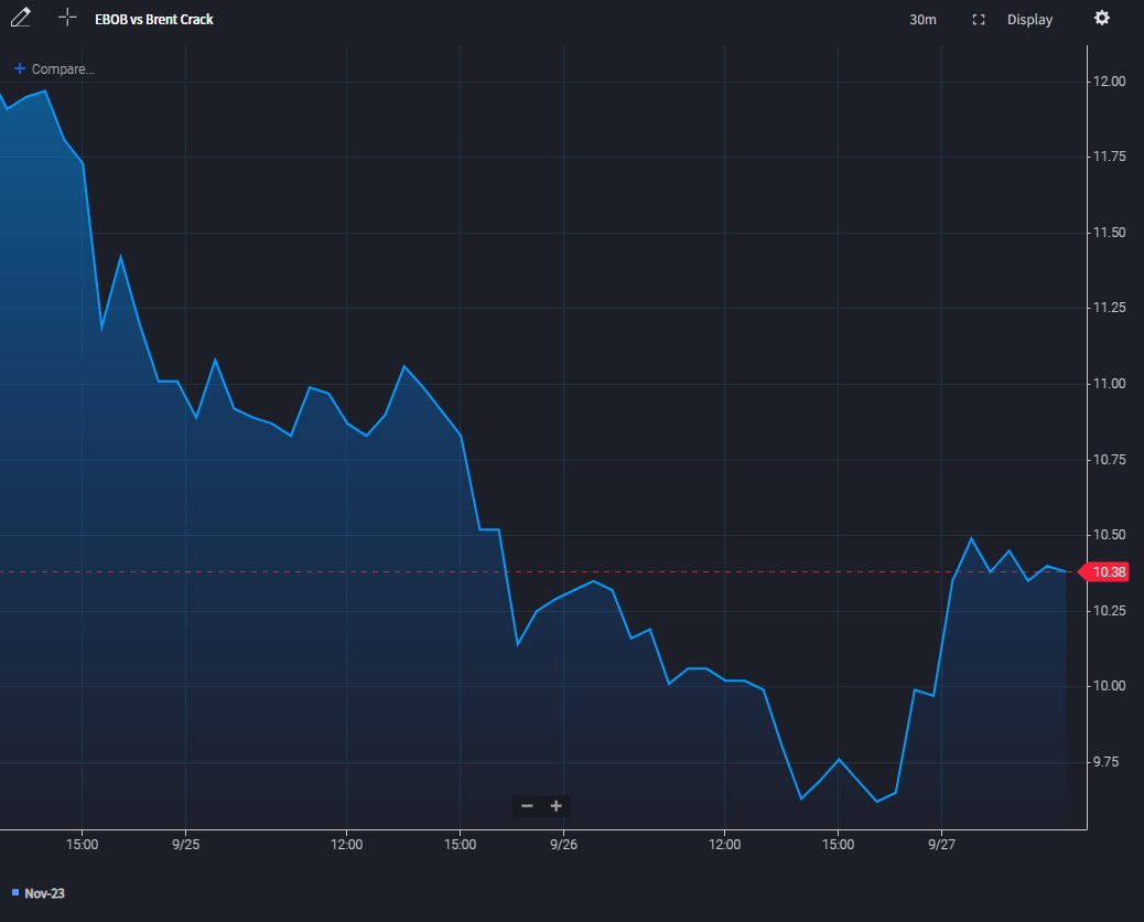 Martha_Onyx's tweet photo. #RBBR held last night's rally up to $11.70/bbl in the morning window
Gives a little strength to #EBOB this AM
#Gasoline #rbob #OOTT #OilandGas #Oiltrading #energy #commodities https://t.co/mGLKbezTo0