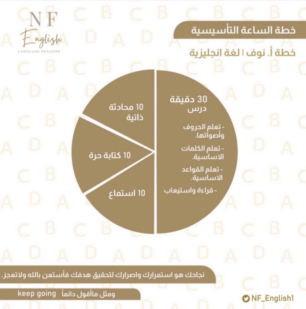 NF_English1's tweet photo. خطة الساعة التأسيسة كالاتي 👇🏻: 

30 د الاحرف و أصواتها ، قواعد "الاساسية فقط "، كلمات وجمل 

30 د مارسة (الاستماع والقراءة والتحدث والكتابة ) وهنا بصورة مرتبة و واضحه 👌🏻 https://t.co/IvPH0UADlJ