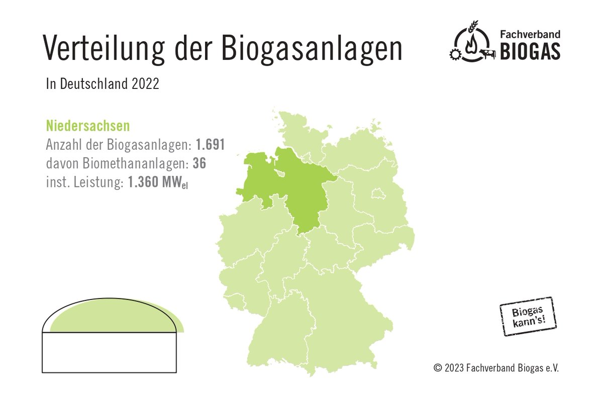 Die neuen Branchenzahlen des zeigen: In Niedersachsen wird die #Energieversorgung von 1.691 Biogasanlagen mit 1.360 MW installierter Leistung abgesichert. Der Zubau von flexibler Leistung hat sich aber deutlich verlangsamt und auch die Produktion von #Biomethan stockt weiterhin.