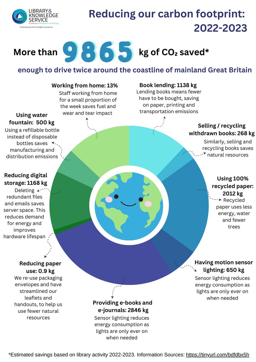 CostelloLib's tweet image. To celebrate Green Libraries Week, we&apos;ve been reflecting on our carbon-saving progress this year

#LibrariesWeek #GreenLibrary #Sustainability